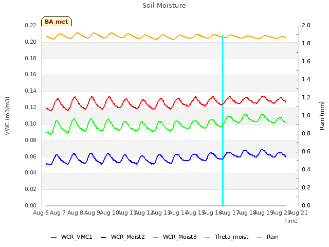 plot of Soil Moisture