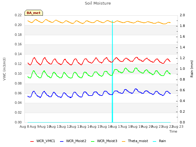 plot of Soil Moisture