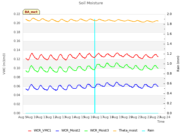 plot of Soil Moisture