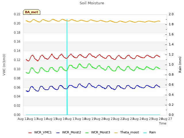 plot of Soil Moisture