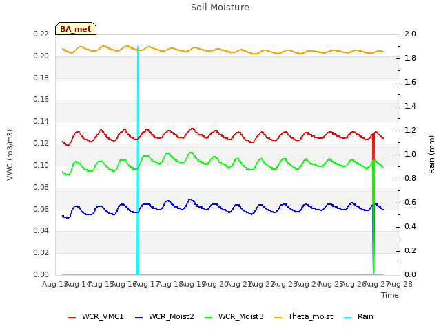 plot of Soil Moisture