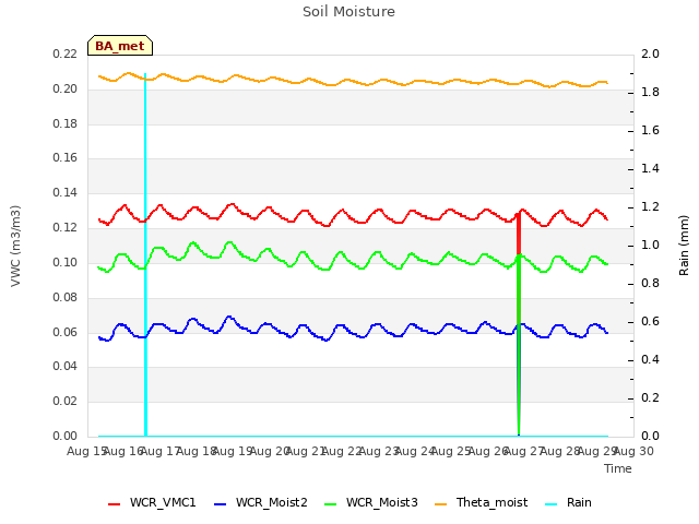 plot of Soil Moisture