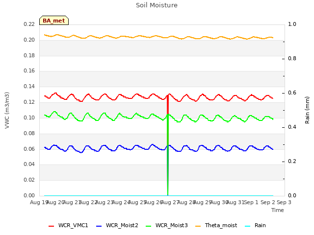 plot of Soil Moisture