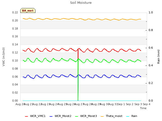 plot of Soil Moisture