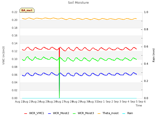 plot of Soil Moisture