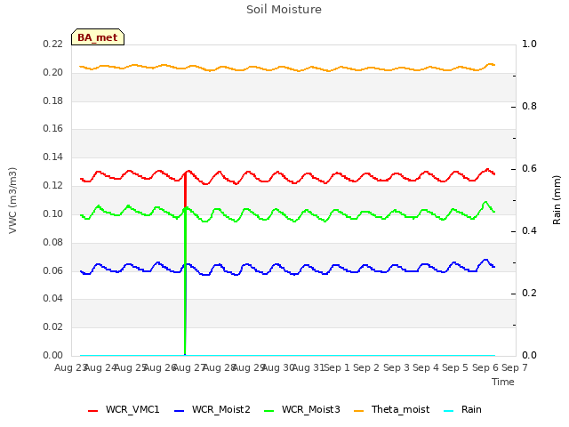 plot of Soil Moisture