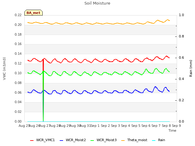 plot of Soil Moisture