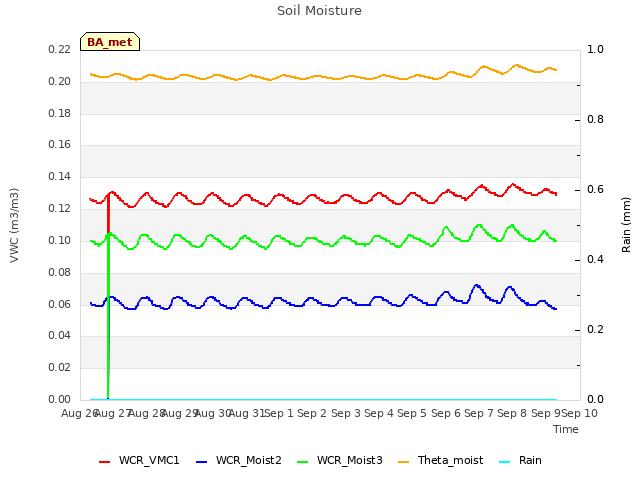 plot of Soil Moisture