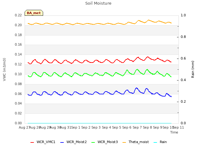 plot of Soil Moisture