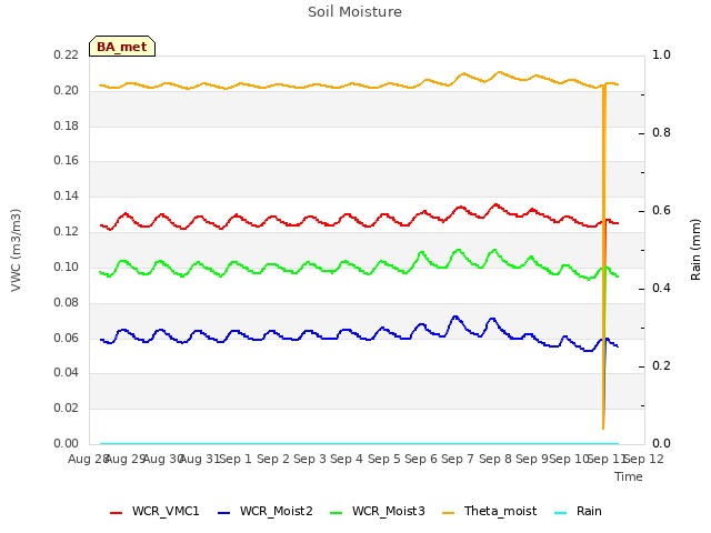 plot of Soil Moisture