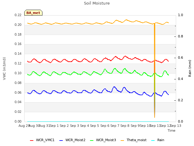 plot of Soil Moisture