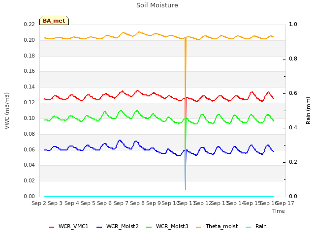 plot of Soil Moisture