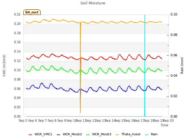 plot of Soil Moisture