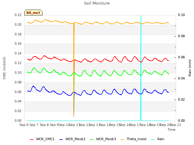 plot of Soil Moisture