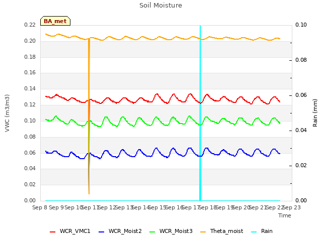 plot of Soil Moisture