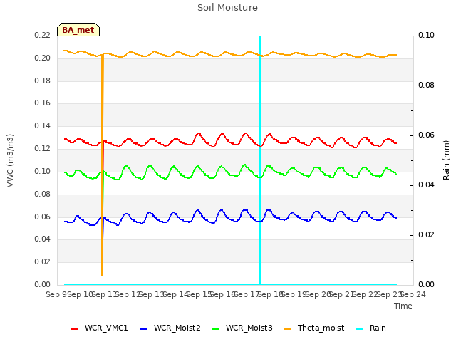 plot of Soil Moisture