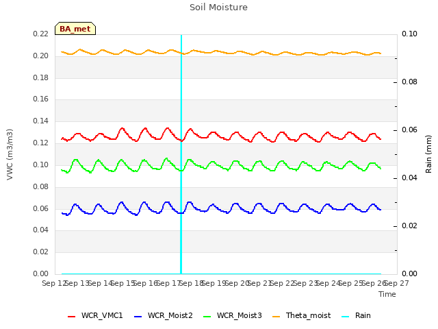 plot of Soil Moisture