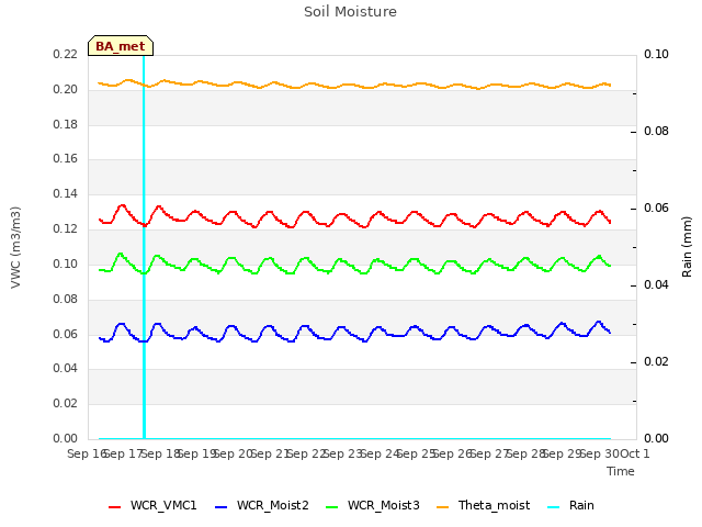 plot of Soil Moisture