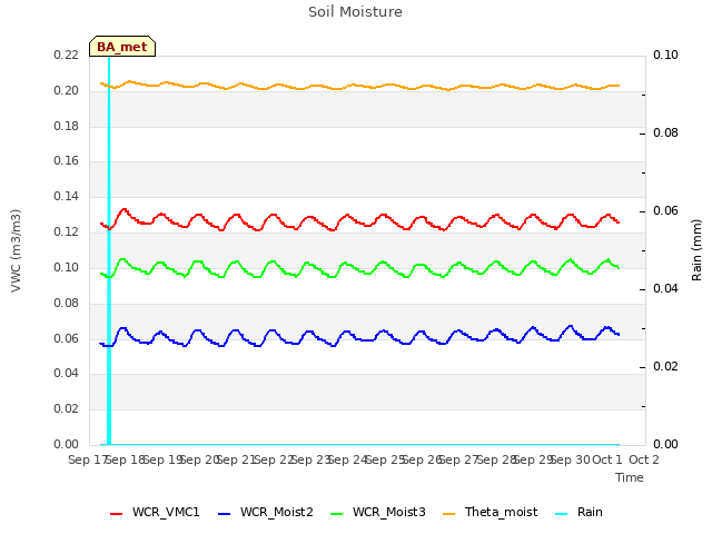 plot of Soil Moisture