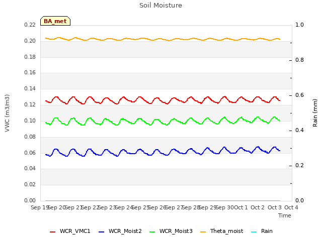 plot of Soil Moisture