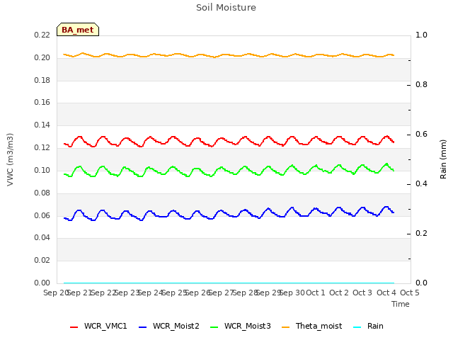 plot of Soil Moisture