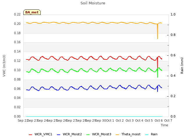 plot of Soil Moisture