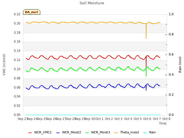 plot of Soil Moisture