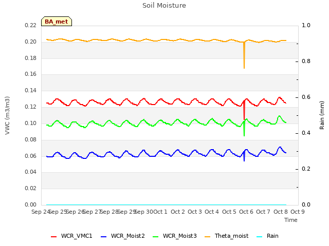 plot of Soil Moisture