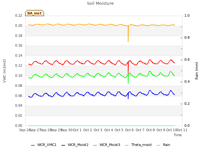 plot of Soil Moisture