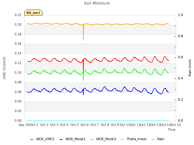 plot of Soil Moisture