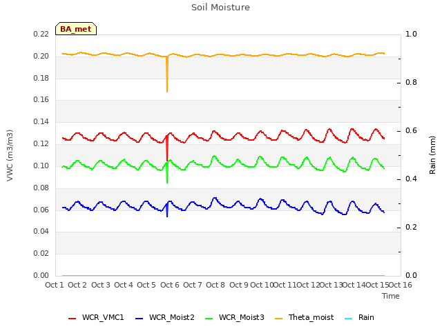 plot of Soil Moisture