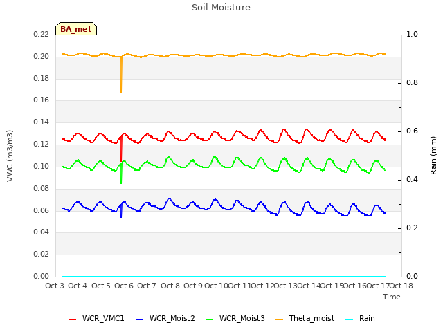 plot of Soil Moisture