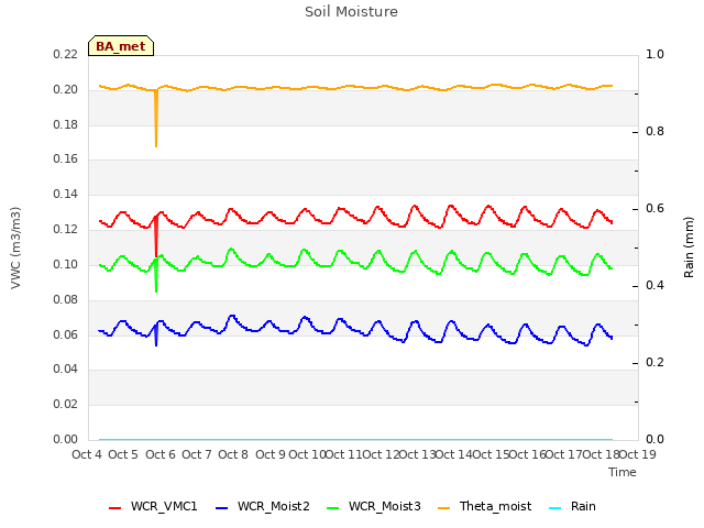 plot of Soil Moisture