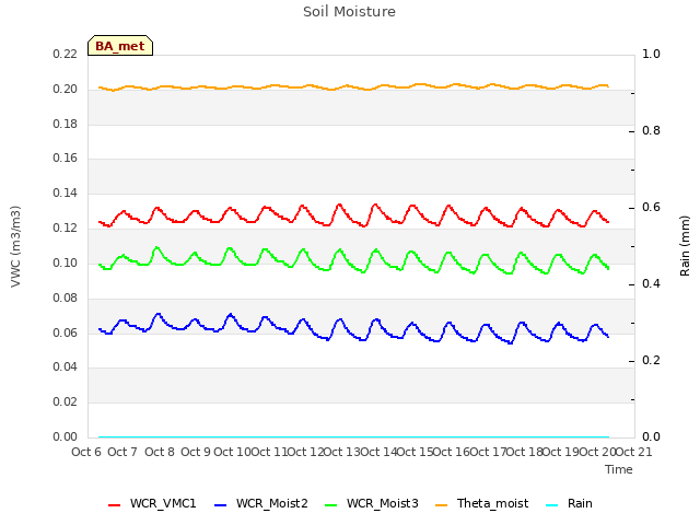 plot of Soil Moisture