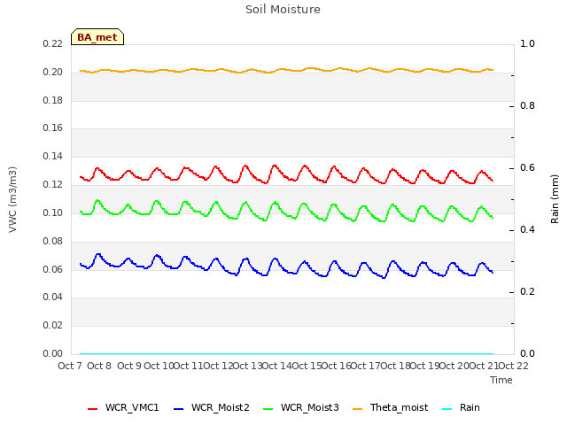 plot of Soil Moisture