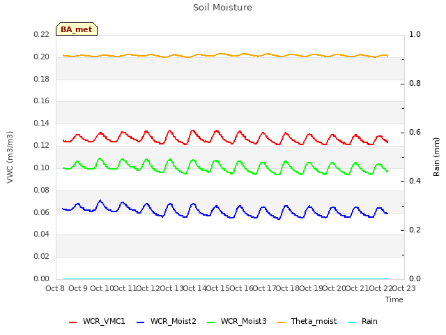 plot of Soil Moisture