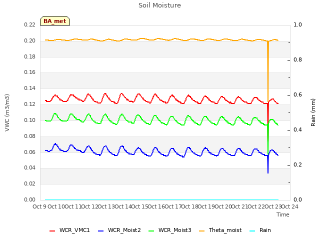 plot of Soil Moisture