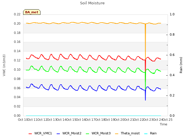 plot of Soil Moisture