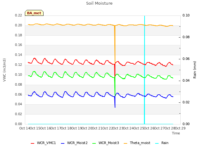 plot of Soil Moisture