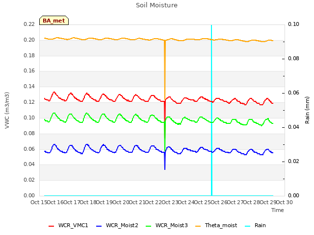 plot of Soil Moisture