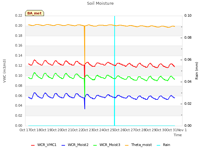 plot of Soil Moisture