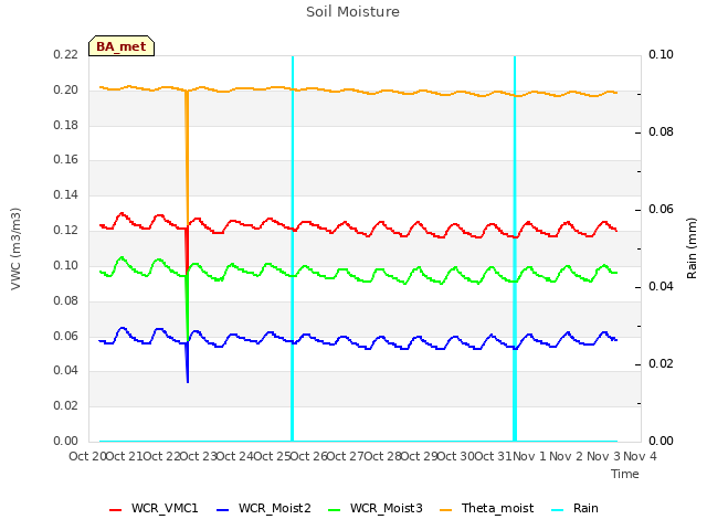 plot of Soil Moisture