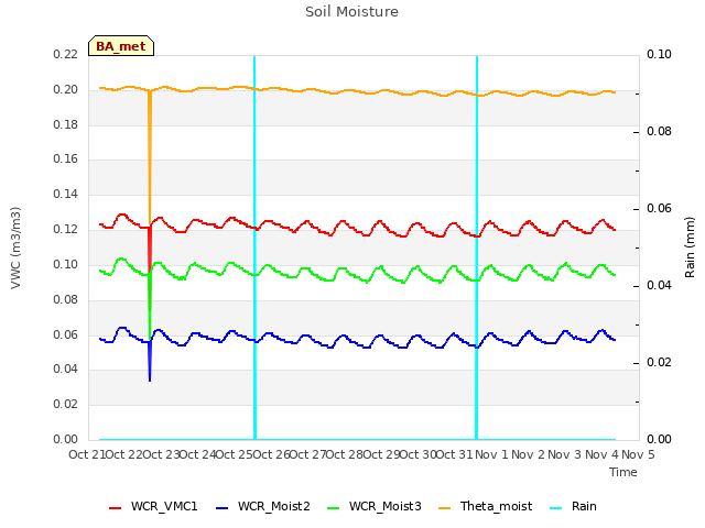 plot of Soil Moisture