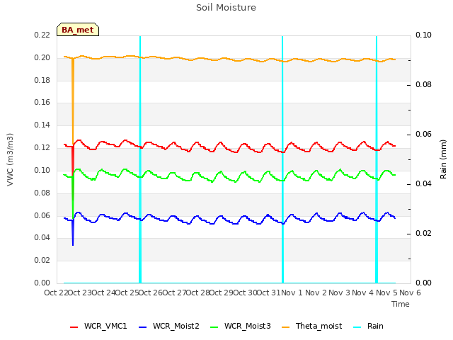 plot of Soil Moisture