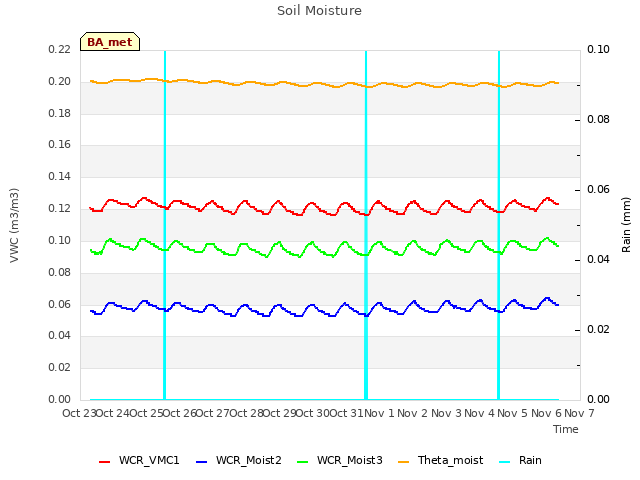 plot of Soil Moisture