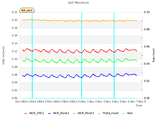 plot of Soil Moisture