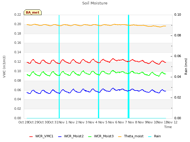 plot of Soil Moisture