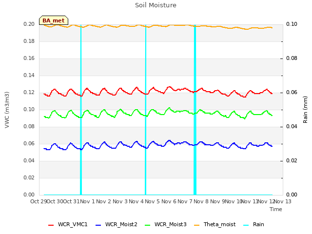 plot of Soil Moisture