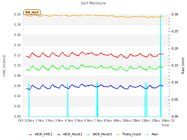 plot of Soil Moisture