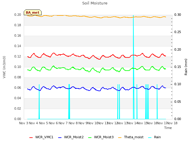 plot of Soil Moisture